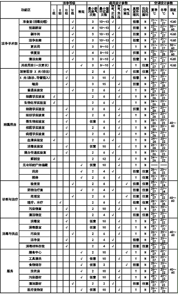 潔凈手術(shù)室