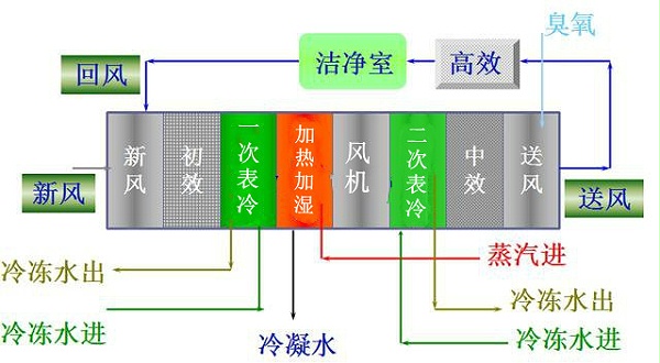 凈化空調(diào)工程