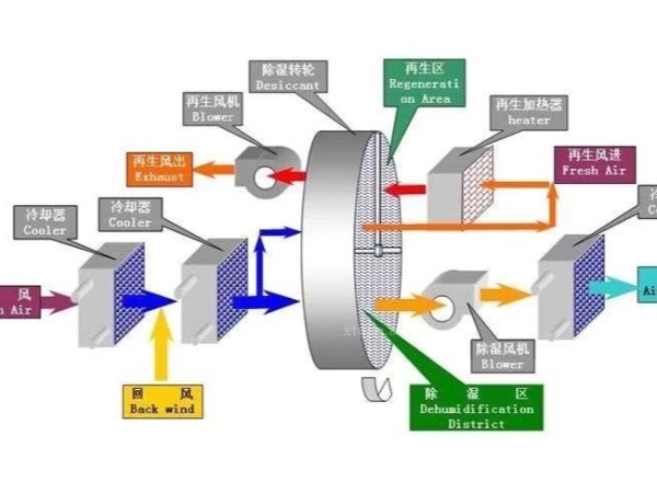 車間環(huán)境濕度大，潔凈車間或恒溫恒濕車間除濕該怎么辦？