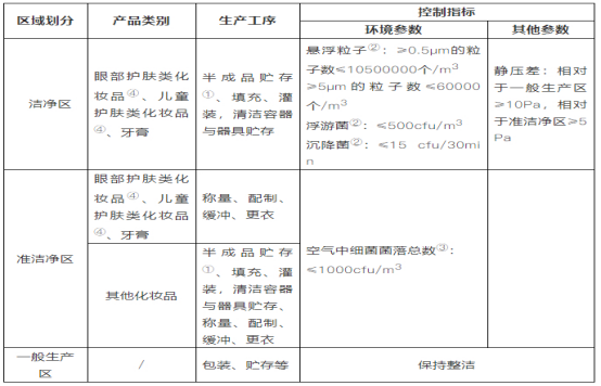 化妝品車間環(huán)境要求